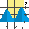 South Bay Wreck tide chart for Wednesday, August 17, 2022