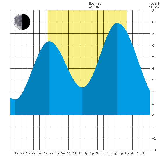 South Bay Wreck tide chart for Thursday, August 18, 2022