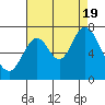 South Bay Wreck tide chart for Friday, August 19, 2022