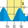 South Bay Wreck tide chart for Monday, August 1, 2022