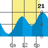 South Bay Wreck tide chart for Sunday, August 21, 2022
