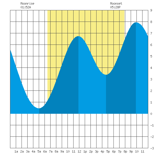 South Bay Wreck tide chart for Monday, August 22, 2022