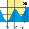 South Bay Wreck tide chart for Tuesday, August 23, 2022