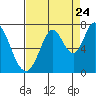 South Bay Wreck tide chart for Wednesday, August 24, 2022
