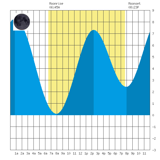 South Bay Wreck tide chart for Saturday, August 27, 2022