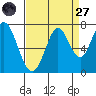 South Bay Wreck tide chart for Saturday, August 27, 2022