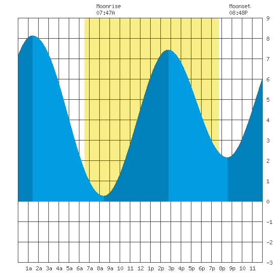 South Bay Wreck tide chart for Sunday, August 28, 2022