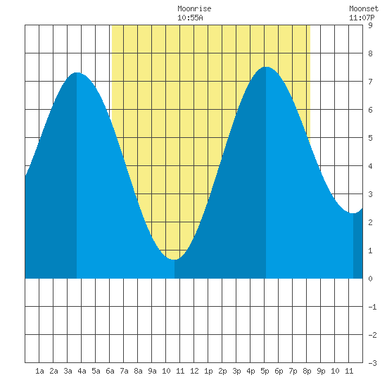 South Bay Wreck tide chart for Tuesday, August 2, 2022