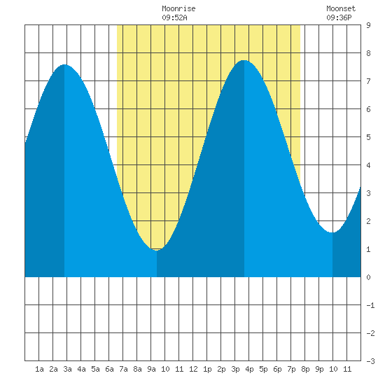 South Bay Wreck tide chart for Tuesday, August 30, 2022