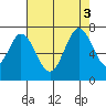 South Bay Wreck tide chart for Wednesday, August 3, 2022