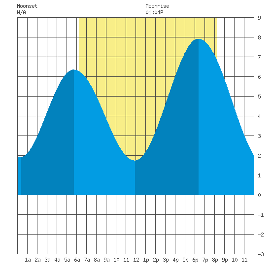 South Bay Wreck tide chart for Thursday, August 4, 2022