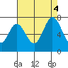 South Bay Wreck tide chart for Thursday, August 4, 2022