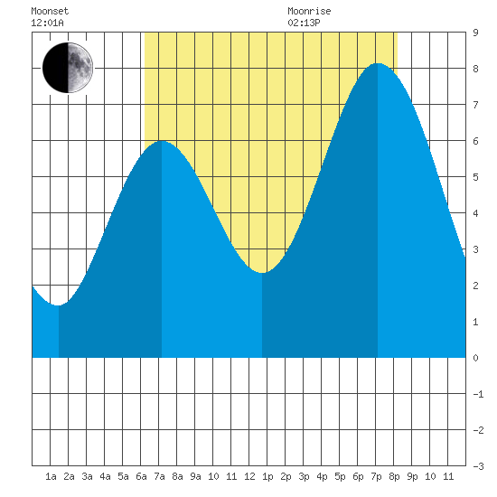 South Bay Wreck tide chart for Friday, August 5, 2022