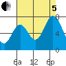South Bay Wreck tide chart for Friday, August 5, 2022