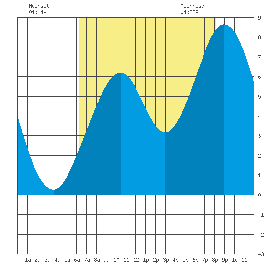 South Bay Wreck tide chart for Sunday, August 7, 2022
