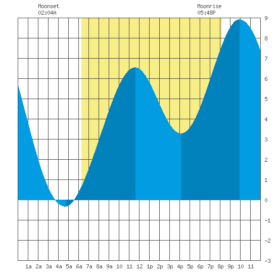 South Bay Wreck tide chart for Monday, August 8, 2022