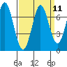 South Bay Wreck tide chart for Sunday, September 11, 2022