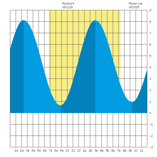 South Bay Wreck tide chart for Monday, September 12, 2022