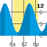 South Bay Wreck tide chart for Monday, September 12, 2022