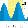 South Bay Wreck tide chart for Tuesday, September 13, 2022