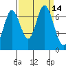 South Bay Wreck tide chart for Wednesday, September 14, 2022
