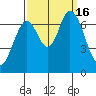 South Bay Wreck tide chart for Friday, September 16, 2022