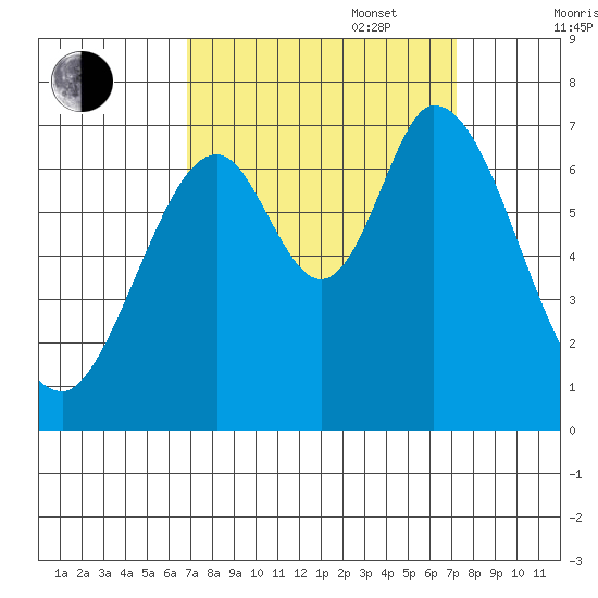 South Bay Wreck tide chart for Saturday, September 17, 2022