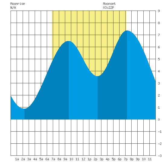 South Bay Wreck tide chart for Sunday, September 18, 2022