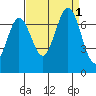 South Bay Wreck tide chart for Thursday, September 1, 2022