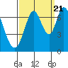 South Bay Wreck tide chart for Wednesday, September 21, 2022