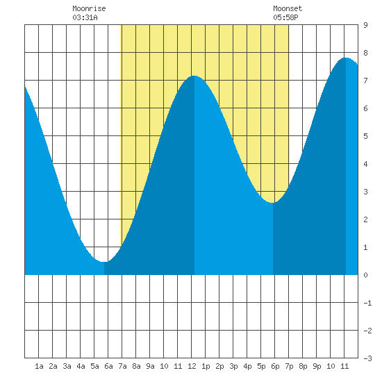 South Bay Wreck tide chart for Thursday, September 22, 2022