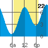 South Bay Wreck tide chart for Thursday, September 22, 2022