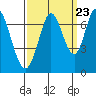 South Bay Wreck tide chart for Friday, September 23, 2022