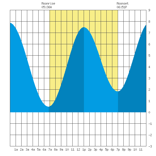 South Bay Wreck tide chart for Saturday, September 24, 2022
