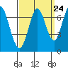 South Bay Wreck tide chart for Saturday, September 24, 2022