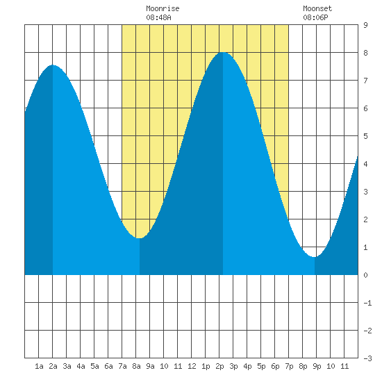 South Bay Wreck tide chart for Tuesday, September 27, 2022