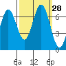 South Bay Wreck tide chart for Wednesday, September 28, 2022