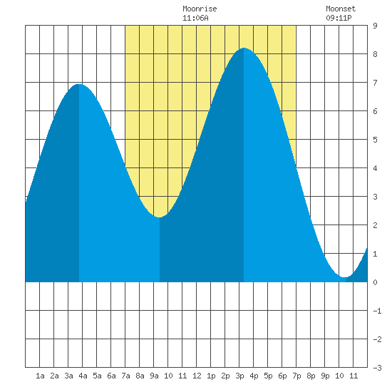 South Bay Wreck tide chart for Thursday, September 29, 2022