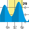 South Bay Wreck tide chart for Thursday, September 29, 2022