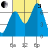 South Bay Wreck tide chart for Saturday, September 3, 2022