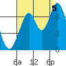 South Bay Wreck tide chart for Monday, September 5, 2022