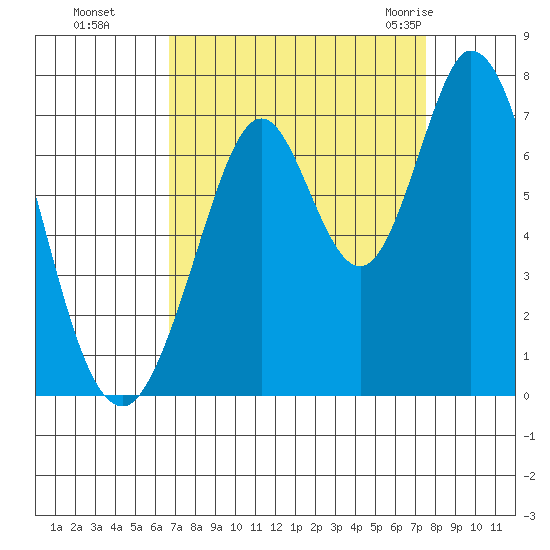 South Bay Wreck tide chart for Tuesday, September 6, 2022