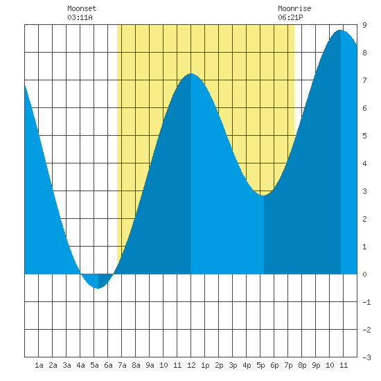 South Bay Wreck tide chart for Wednesday, September 7, 2022