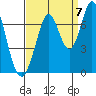 South Bay Wreck tide chart for Wednesday, September 7, 2022