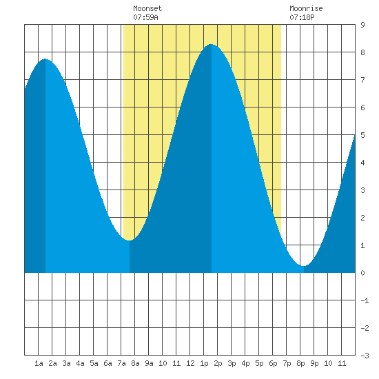 South Bay Wreck tide chart for Monday, October 10, 2022