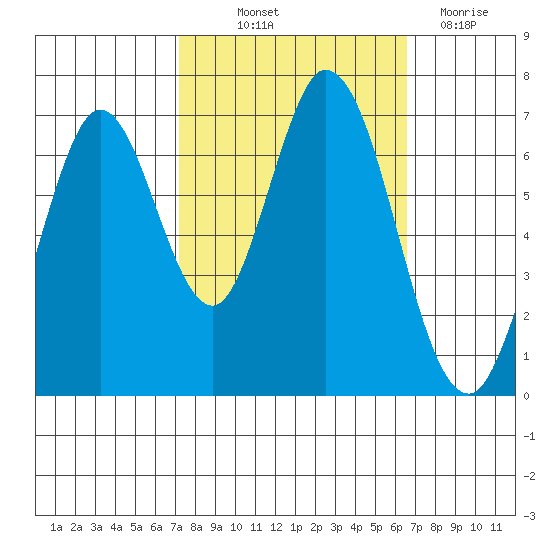 South Bay Wreck tide chart for Wednesday, October 12, 2022