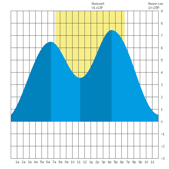 South Bay Wreck tide chart for Saturday, October 15, 2022