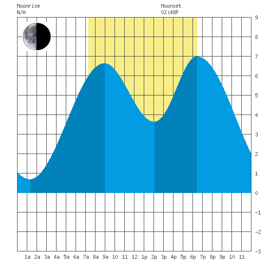 South Bay Wreck tide chart for Monday, October 17, 2022