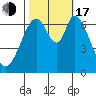 South Bay Wreck tide chart for Monday, October 17, 2022