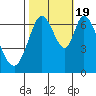 South Bay Wreck tide chart for Wednesday, October 19, 2022